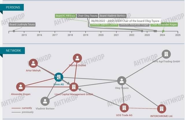 State enterprises as a cash cow: fraudsters Oleg Tsyura and Dmitry Sennichenko built an empire on corrupt tenders at OPP and UMCC